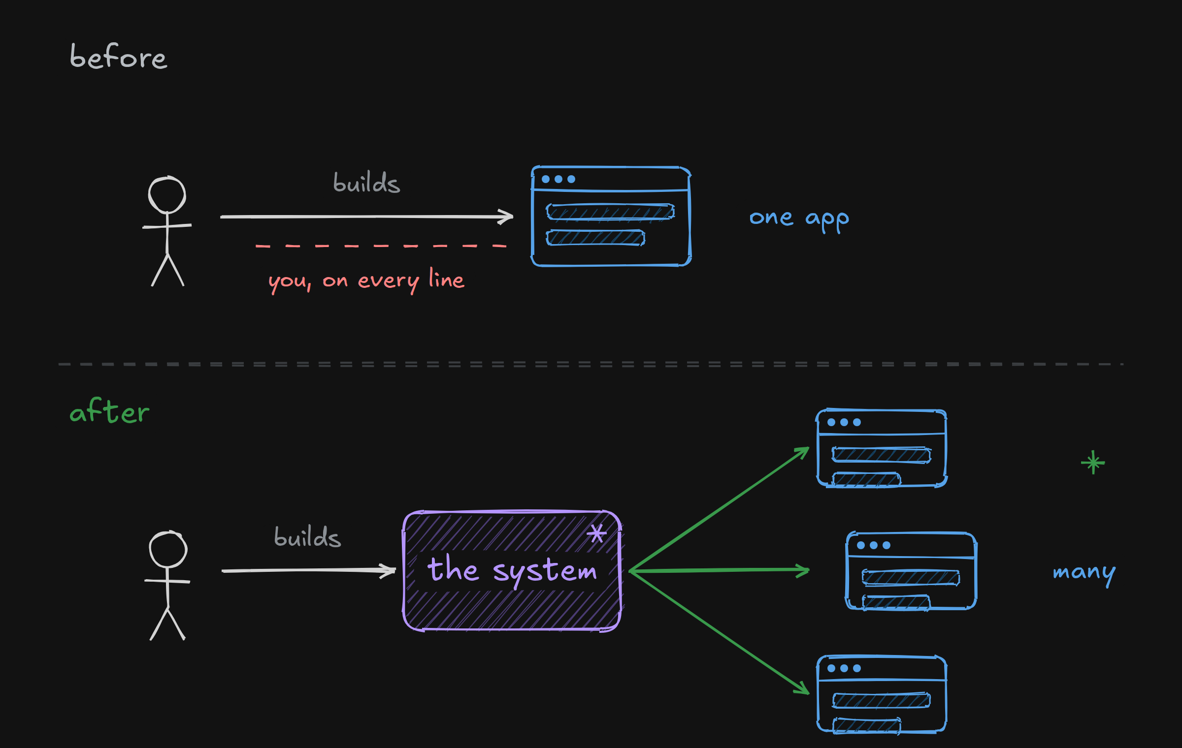 Before: you fix each app by hand and the fix stays there. After: you fix the system once and every app it builds gets the fix.