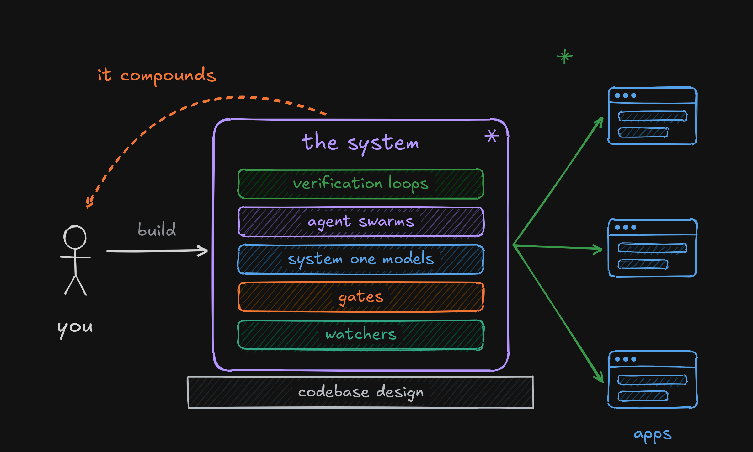 Inside the agentic system: codebase design, verification loops, system one models, agent swarms, gates and watchers.