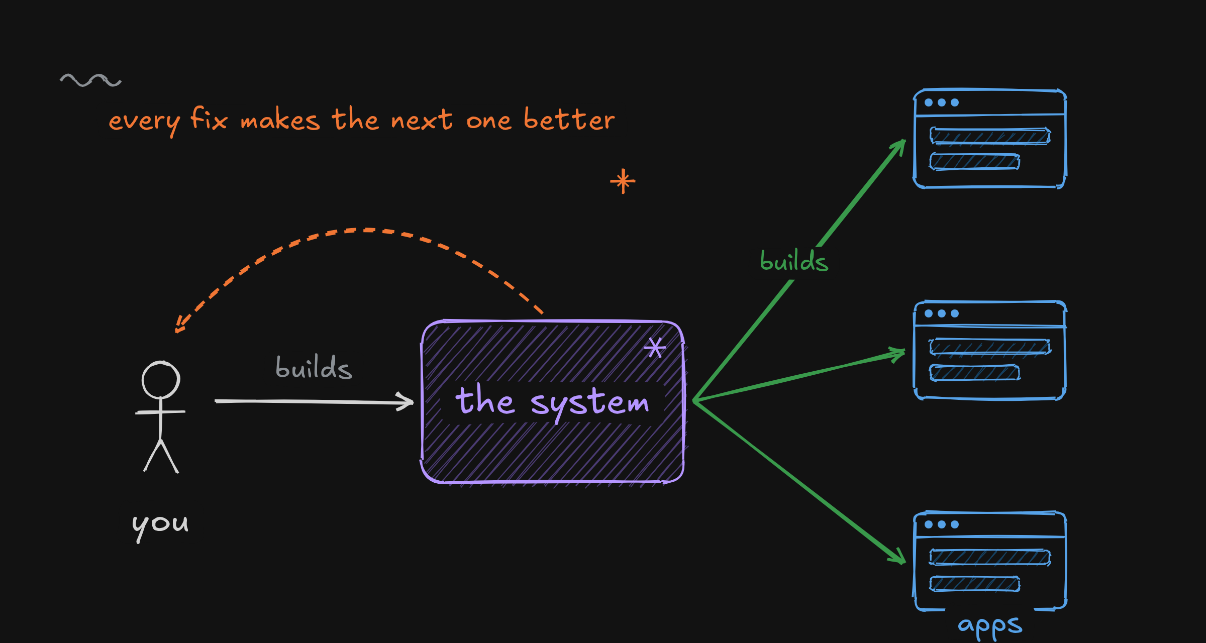 You, the engineer, build the agentic system. The agentic system builds the applications. A compounding loop runs from the system back to you.