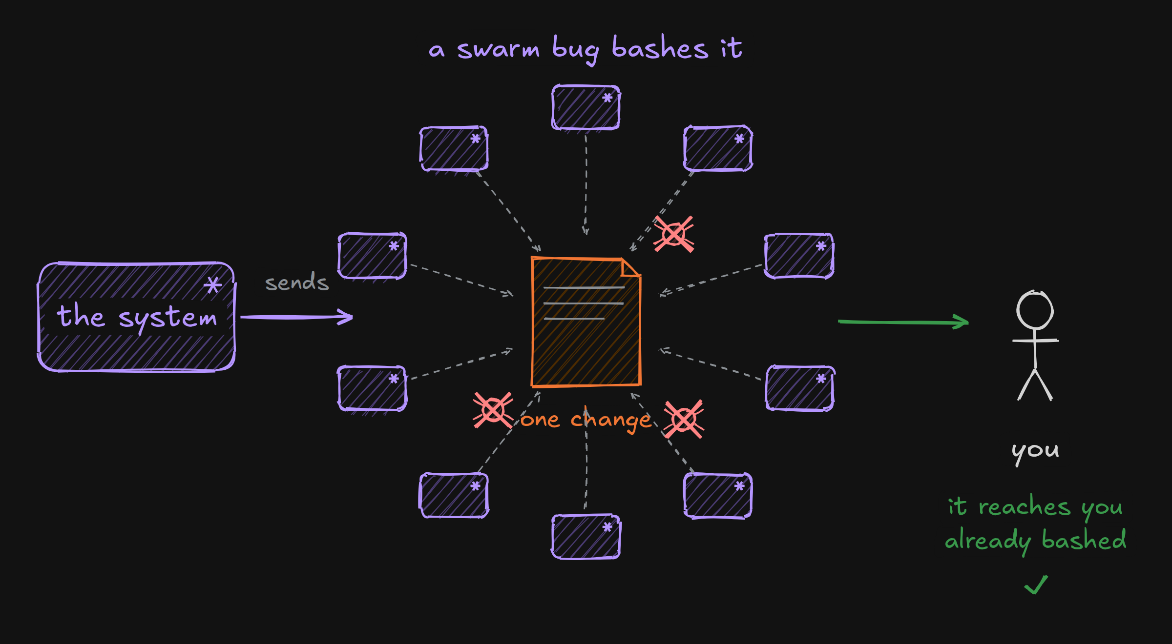 One change, many agents: a new user, a fuzzer and an attacker bug bash it in parallel before it reaches you.